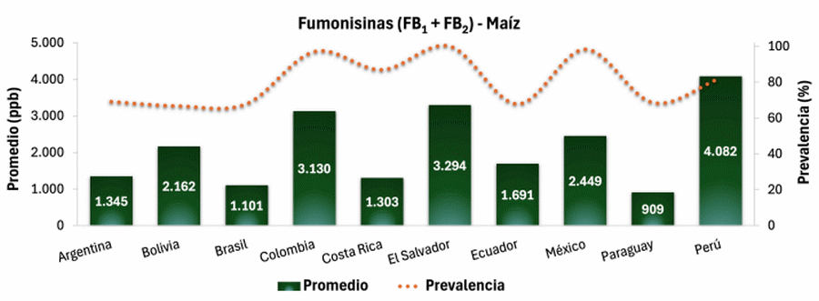 Contaminación micotoxicológica del maíz en América Latina - Image 1