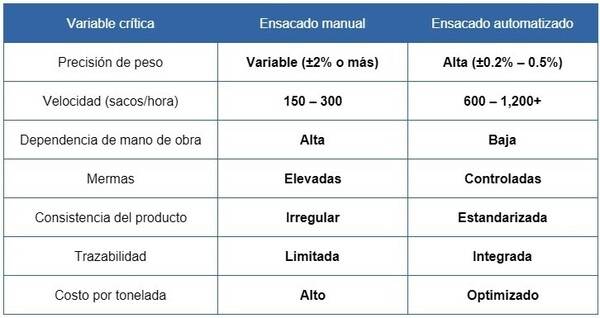 El costo oculto del ensacado manual: cómo las plantas agroindustriales pierden hasta 18% de su rentabilidad sin saberlo - Image 1