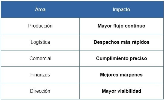 El costo oculto del ensacado manual: cómo las plantas agroindustriales pierden hasta 18% de su rentabilidad sin saberlo - Image 3