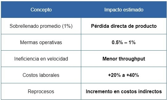 El costo oculto del ensacado manual: cómo las plantas agroindustriales pierden hasta 18% de su rentabilidad sin saberlo - Image 2