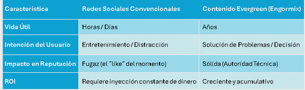 El Contenido Evergreen: El activo que no caduca en el agro - Image 1