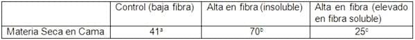 Fibras Funcionales en Nutrición Avícola: Impacto en la calidad de la cama y otros parámetros ligados a la salud enfocados especialmente en reproductoras broilers. - Image 6