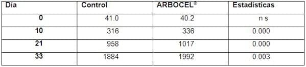 Fibras Funcionales en Nutrición Avícola: Impacto en la calidad de la cama y otros parámetros ligados a la salud enfocados especialmente en reproductoras broilers. - Image 3
