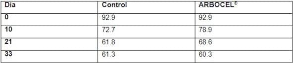Fibras Funcionales en Nutrición Avícola: Impacto en la calidad de la cama y otros parámetros ligados a la salud enfocados especialmente en reproductoras broilers. - Image 4