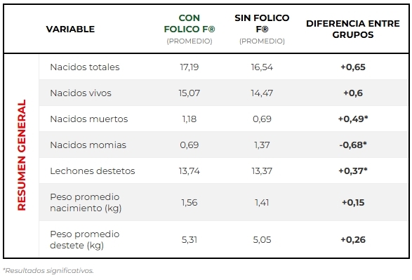 Evaluación de campo FOLICO F en cerdas de cría - Image 1