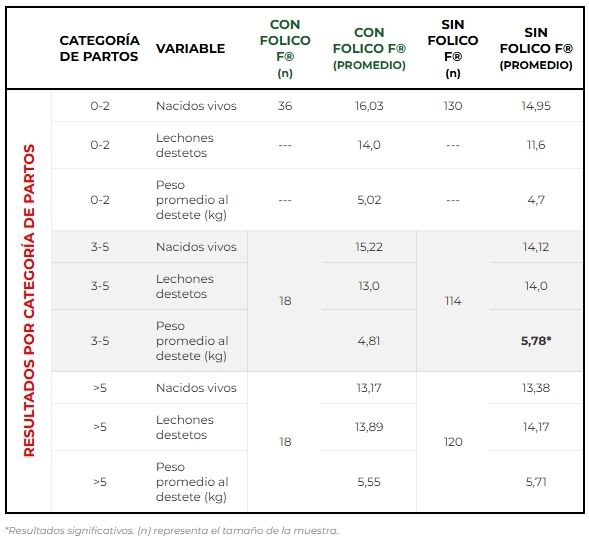 Evaluación de campo FOLICO F en cerdas de cría - Image 3