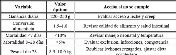 Producción láctea y conversion alimenticia de los lechones durante la lactancia - Image 24