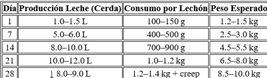 Producción láctea y conversion alimenticia de los lechones durante la lactancia - Image 22