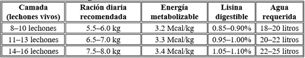 Producción láctea y conversion alimenticia de los lechones durante la lactancia - Image 25