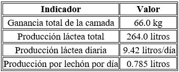 Producción láctea y conversion alimenticia de los lechones durante la lactancia - Image 27