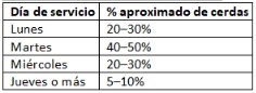 Análisis del impacto de la edad de destete en sistemas porcinos con genética hiperprolífica - Image 1