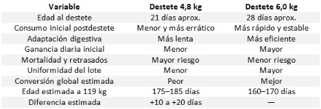Análisis del impacto de la edad de destete en sistemas porcinos con genética hiperprolífica - Image 4