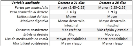 Análisis del impacto de la edad de destete en sistemas porcinos con genética hiperprolífica - Image 5