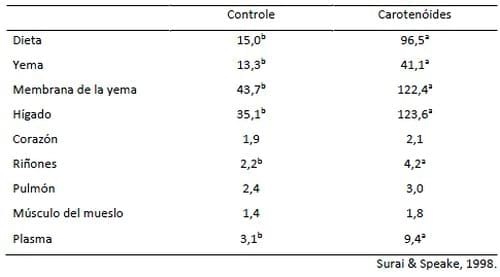 Beneficios del aporte adecuado de Carotenoides y Vitamina D3 a la dieta de reproductoras para garantizar más y mejor calidad de polluelos - Image 1