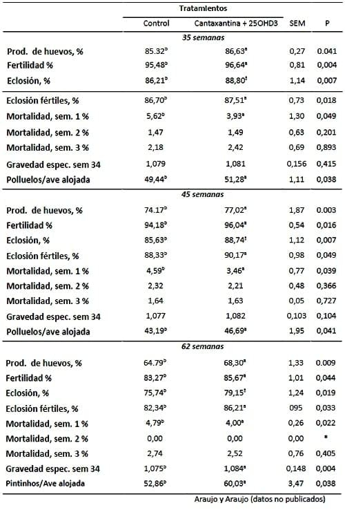 Beneficios del aporte adecuado de Carotenoides y Vitamina D3 a la dieta de reproductoras para garantizar más y mejor calidad de polluelos - Image 3