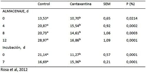 Beneficios del aporte adecuado de Carotenoides y Vitamina D3 a la dieta de reproductoras para garantizar más y mejor calidad de polluelos - Image 5