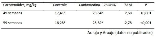 Beneficios del aporte adecuado de Carotenoides y Vitamina D3 a la dieta de reproductoras para garantizar más y mejor calidad de polluelos - Image 4