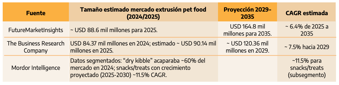 Panorama del mercado de extrusión de alimentos para mascotas: tamaño, proyecciones y drivers clave (2025-2035) - Image 1