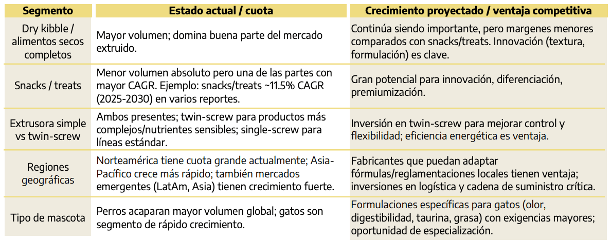 Panorama del mercado de extrusión de alimentos para mascotas: tamaño, proyecciones y drivers clave (2025-2035) - Image 7