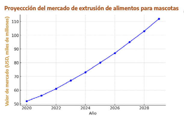 Panorama del mercado de extrusión de alimentos para mascotas: tamaño, proyecciones y drivers clave (2025-2035) - Image 3