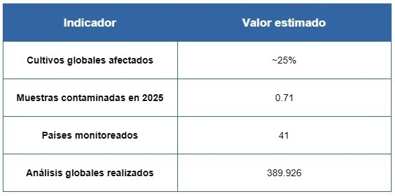 ¿Qué son las Micotoxinas? el enemigo silencioso de la rentabilidad pecuaria - Image 3
