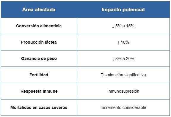 ¿Qué son las Micotoxinas? el enemigo silencioso de la rentabilidad pecuaria - Image 4