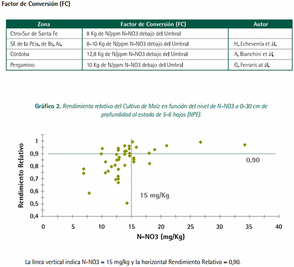 Mejores Prácticas de Manejo (MPM) de los Fertilizantes para el Cultivo de Maíz - Image 7