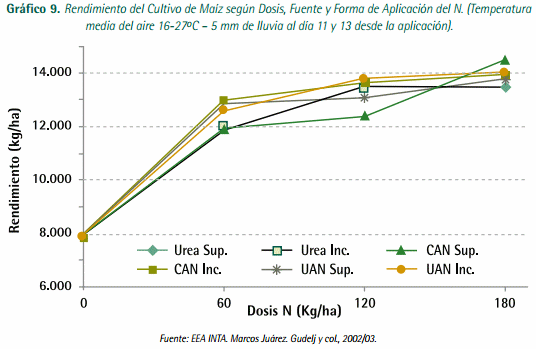 Mejores Prácticas de Manejo (MPM) de los Fertilizantes para el Cultivo de Maíz - Image 16
