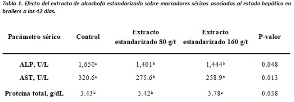El hígado como eje metabólico en avicultura: la importancia de los fitogénicos estandarizados - Image 3