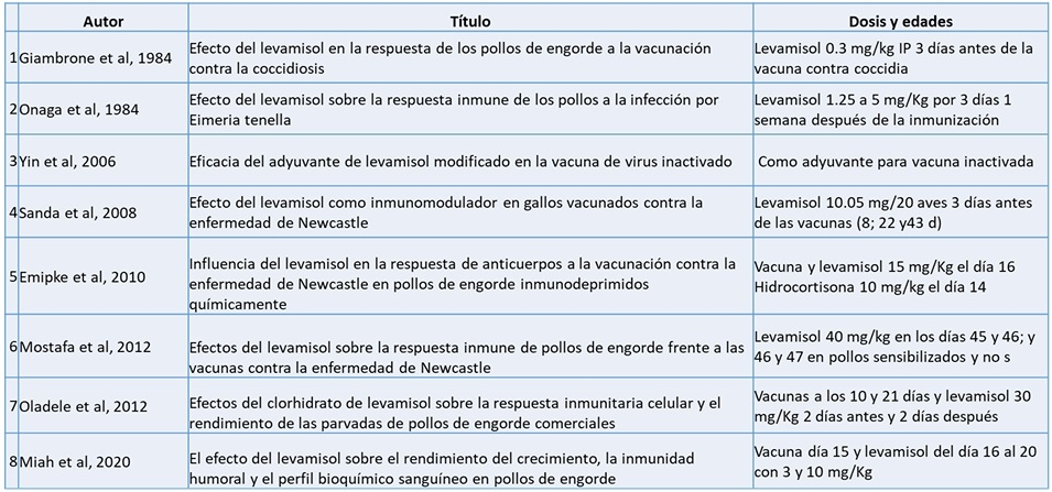 Efecto inmunoestimulante del Levamisol - Image 1