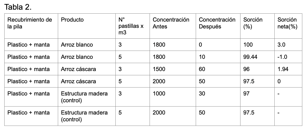 Evaluación de la hermeticidad, sorción y liberación residual de fosfina en el almacenamiento de arroz bajo condiciones reales en Chiclayo, Perú - Image 6