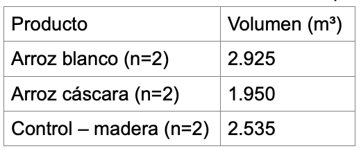 Evaluación de la hermeticidad, sorción y liberación residual de fosfina en el almacenamiento de arroz bajo condiciones reales en Chiclayo, Perú - Image 1