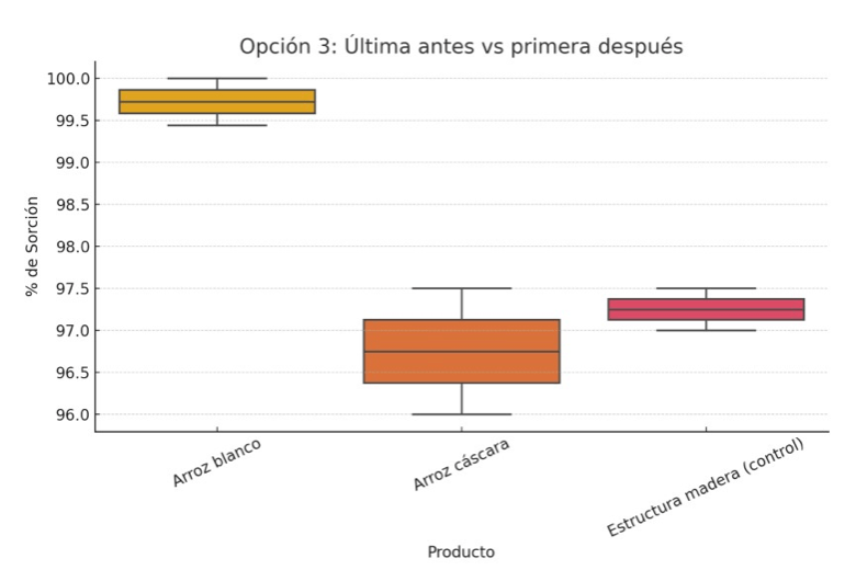 Evaluación de la hermeticidad, sorción y liberación residual de fosfina en el almacenamiento de arroz bajo condiciones reales en Chiclayo, Perú - Image 8
