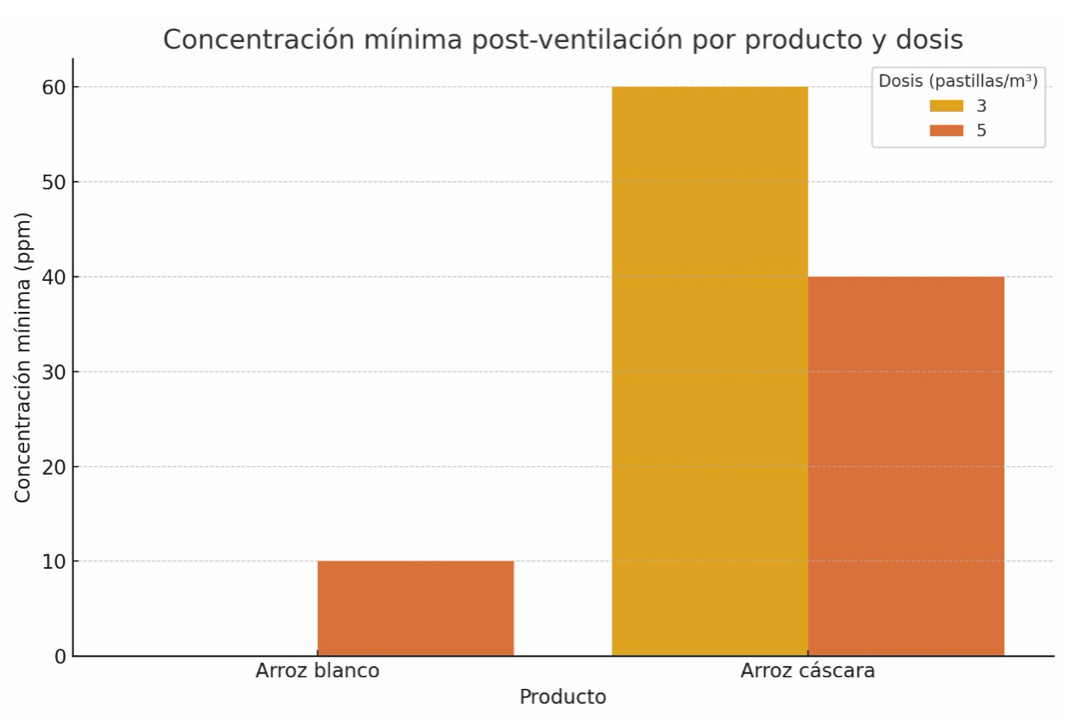 Evaluación de la hermeticidad, sorción y liberación residual de fosfina en el almacenamiento de arroz bajo condiciones reales en Chiclayo, Perú - Image 12