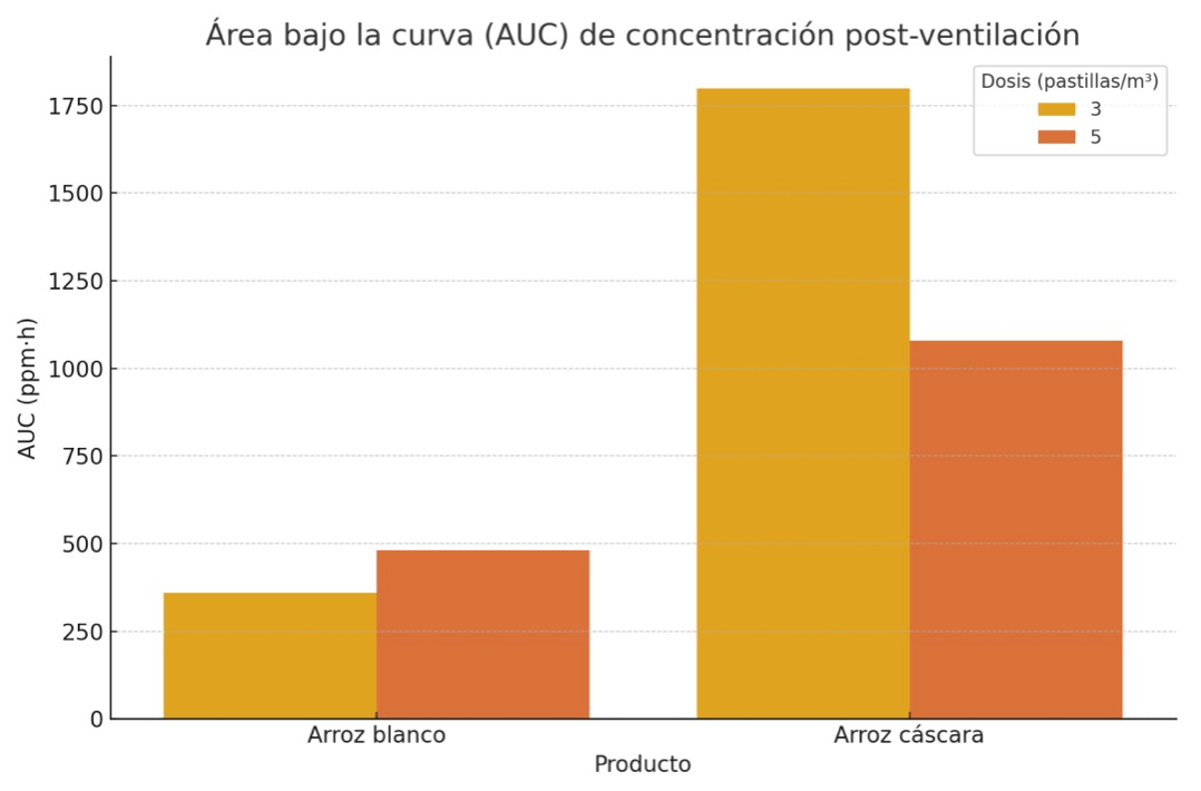 Evaluación de la hermeticidad, sorción y liberación residual de fosfina en el almacenamiento de arroz bajo condiciones reales en Chiclayo, Perú - Image 14