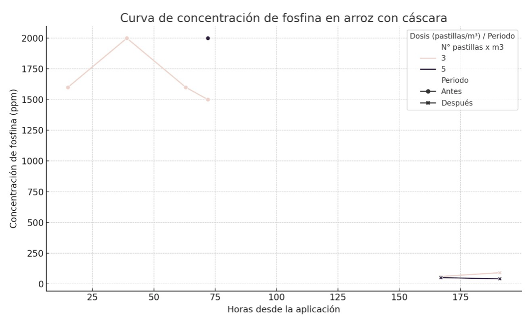 Evaluación de la hermeticidad, sorción y liberación residual de fosfina en el almacenamiento de arroz bajo condiciones reales en Chiclayo, Perú - Image 10