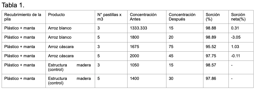 Evaluación de la hermeticidad, sorción y liberación residual de fosfina en el almacenamiento de arroz bajo condiciones reales en Chiclayo, Perú - Image 2