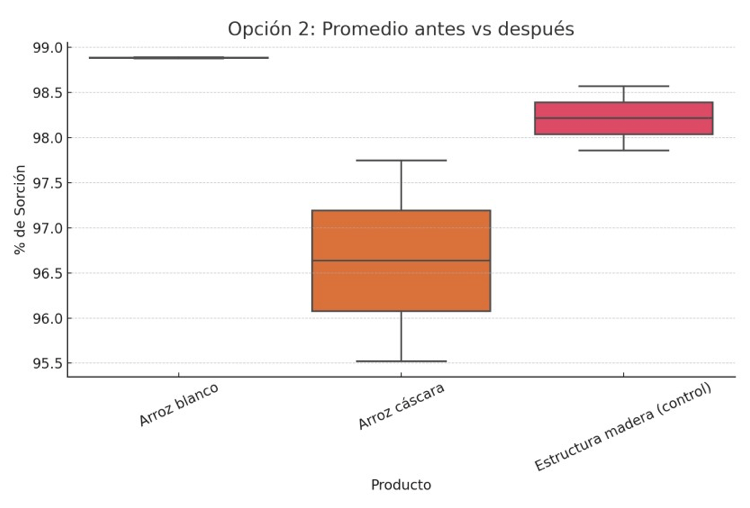 Evaluación de la hermeticidad, sorción y liberación residual de fosfina en el almacenamiento de arroz bajo condiciones reales en Chiclayo, Perú - Image 4