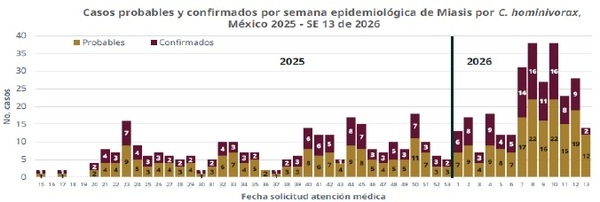 El gusano barrenador del ganado. Resumen 2025-2026 - Image 4