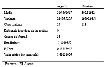 Estudio de parámetros productivos y reproductivosen vacas seropositivas y seronegativas al virus de la leucosis Bovina (BLV) en tres hatos de producción lechera - Image 8
