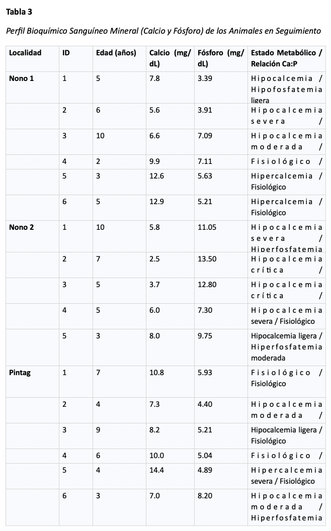 Evaluación multicausal de pérdidas gestacionales postvacunación en ganado lechero en la provincia de Pichincha: Rol de las co-infecciones endémicas y la hipocalcemia - Image 8