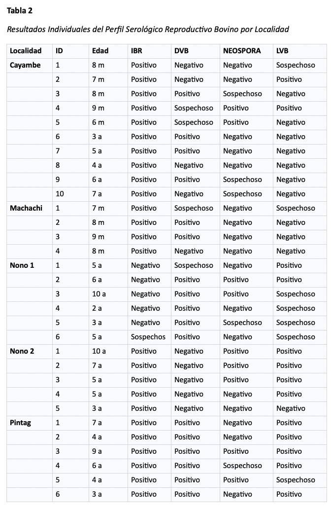 Evaluación multicausal de pérdidas gestacionales postvacunación en ganado lechero en la provincia de Pichincha: Rol de las co-infecciones endémicas y la hipocalcemia - Image 5