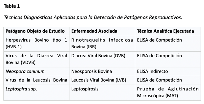 Evaluación multicausal de pérdidas gestacionales postvacunación en ganado lechero en la provincia de Pichincha: Rol de las co-infecciones endémicas y la hipocalcemia - Image 1