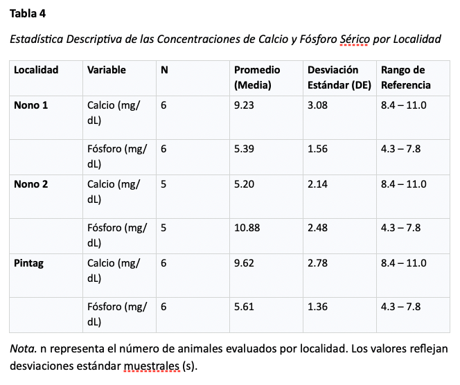 Evaluación multicausal de pérdidas gestacionales postvacunación en ganado lechero en la provincia de Pichincha: Rol de las co-infecciones endémicas y la hipocalcemia - Image 10
