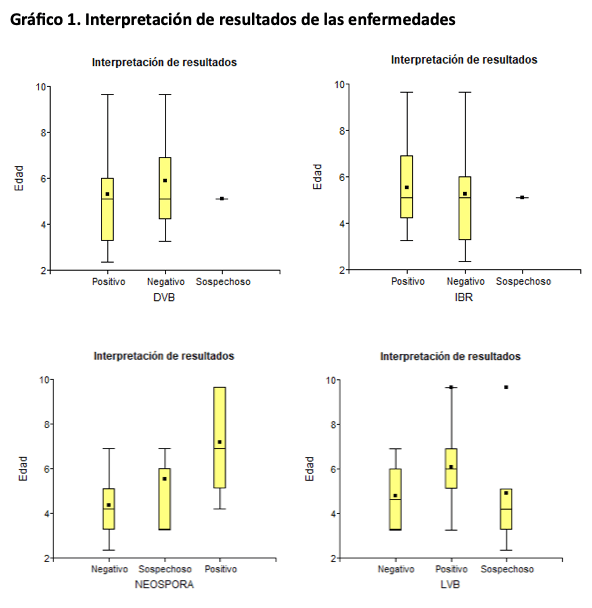 Evaluación multicausal de pérdidas gestacionales postvacunación en ganado lechero en la provincia de Pichincha: Rol de las co-infecciones endémicas y la hipocalcemia - Image 7