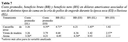 FECTO DEL TIPO DE CAMA SOBRE EL DESEMPEÑO PRODUCTIVO, INCIDENCIA DE PODODERMATITIS Y MORTALIDAD EN POLLOS DE ENGORDE - Image 1