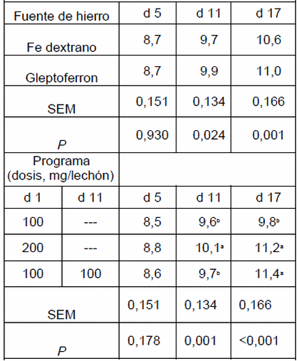 Efecto de dos fuentes de hierro inyectable y tres programas de administración sobre el desempeño y los niveles de hemoglobina en lechones lactantes - Image 1