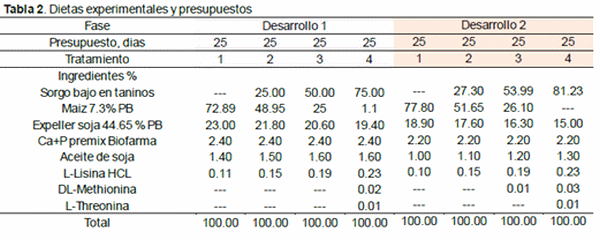 Inclusión de sorgo bajo en taninos en dietas de terminación para cerdos - Image 2