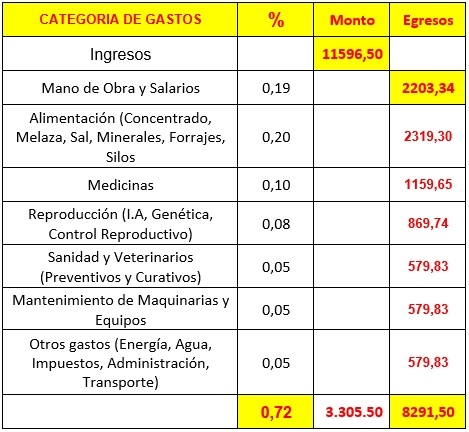 Distribución ideal de gastos en una finca ganadera - Image 1