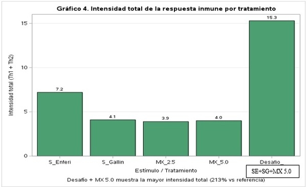 Respuesta Inmune de Los Betaglucanos. En Aves Desafiadas con Salmonella Enteritidis, Salmonella Gallinarum (Parte III) - Image 12